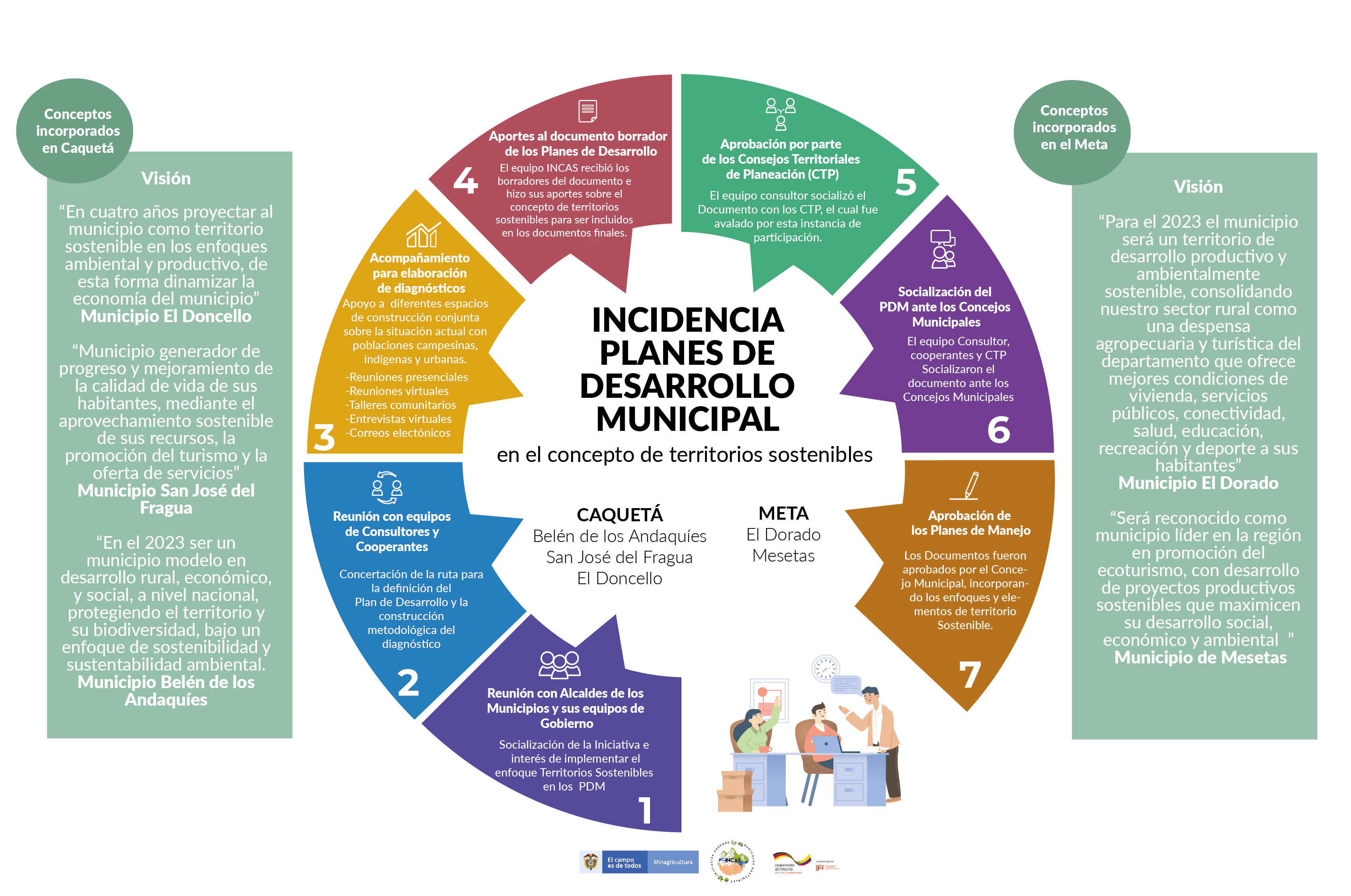 Incidencia en los Planes de Desarrollo Municipal